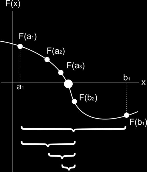 intervalo c = (a + b)/2 Si no se encuentra se busca en [a, c] o [c, b] Se repite el proceso hasta