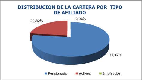 402 100% DURACION DE LA CARTERA 2,4 DISTRIBUCION DE CARTERA POR TIPO DE AFILIADO Pensionado 11.
