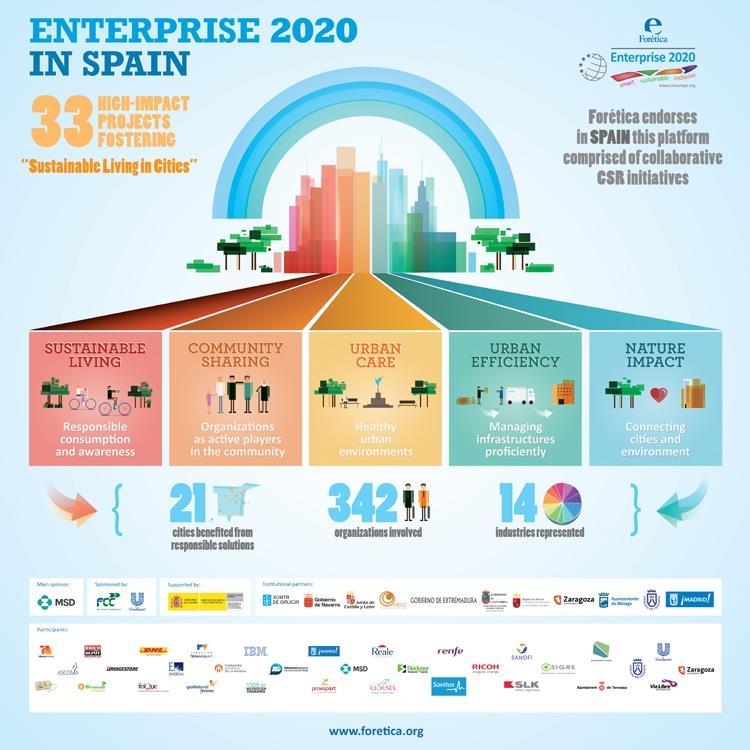 Campaña 2013-2015 Resultados globales diciembre 2014 21 Ciudades españolas se benefician de la implementación de soluciones eficientes y