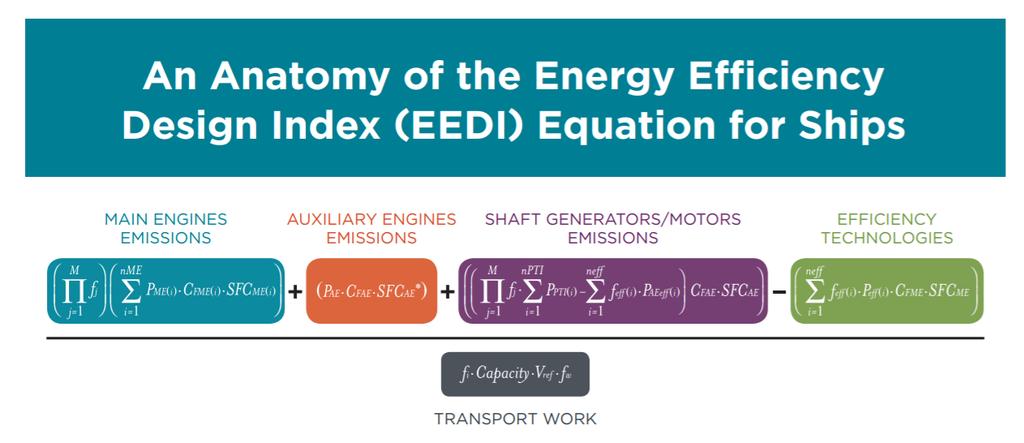 Índice de EE (EEDI) P: potencia de los motores principales y auxiliares (kw) C F : factor de conversión adimensional entre el