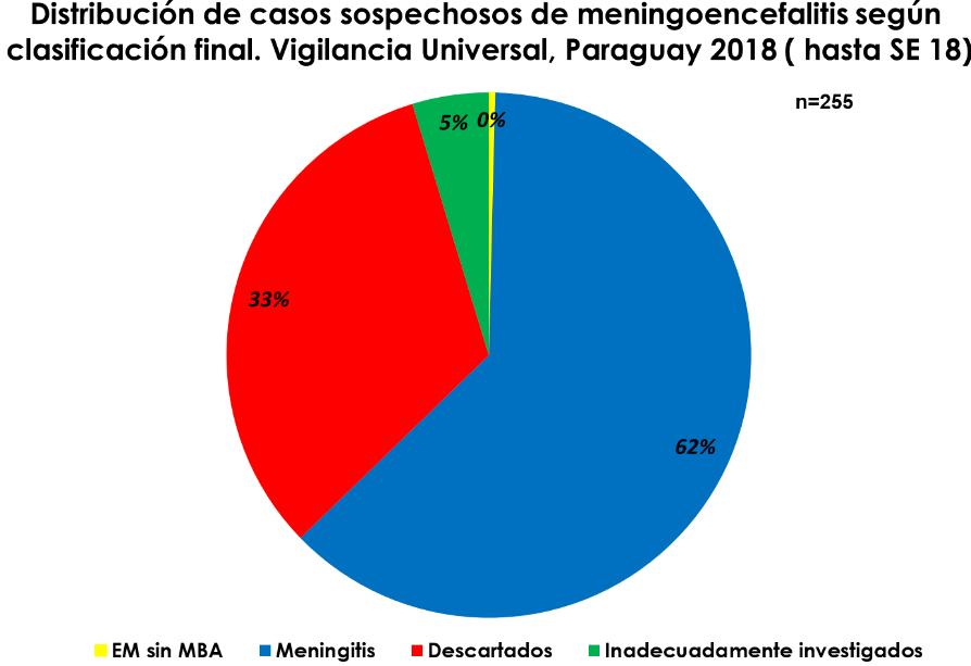 Gráfico 13 Meningitis Bacteriana Aguda: Fueron notificados 54 casos probables de Meningitis Bacteriana Aguda, de los cuales fue posible la identificación del agente causal en 22 casos (confirmados);