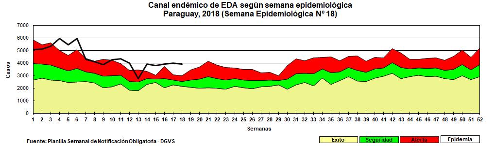 ENFERMEDAD DIARREICA AGUDA (EDA) Hasta la semana 18 (05 de mayo) se acumulan un total de 80.