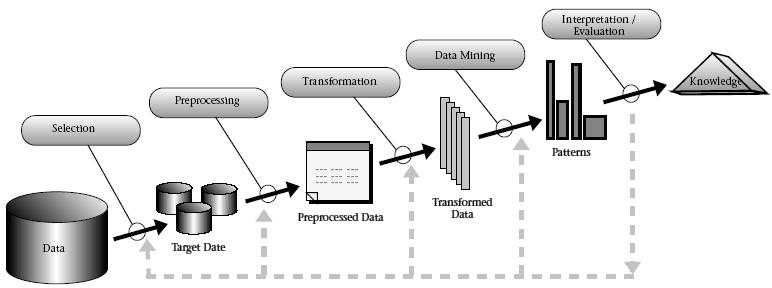 El proceso de minería de datos El proceso del KDD Todas las fases son importantes El proceso de minería de datos Más terminología Minería de datos Data Mining El paso del proceso del