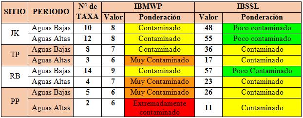 PROIMCA PRODECA 2017 Tabla 3: Números de taa de macroinvertebrados, valores de los índices bióticos aplicados (IBMWP; IBSSL) y ponderación de calidad resultante en sitios de río Chorrillo en periodos