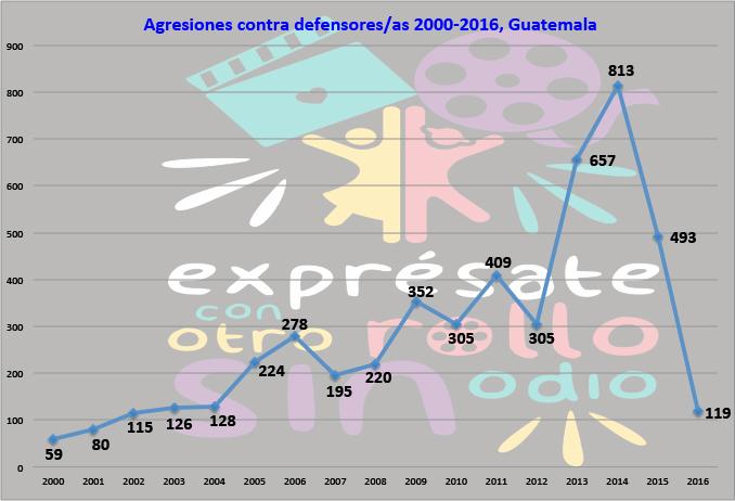 Situación de Defensoras y Defensores de Derechos Humanos en Guatemala Enero-Agosto 2016 La Unidad de Protección a Defensoras y Defensores de Derechos Humanos Guatemala (UDEFEGUA) tiene dieciséis años