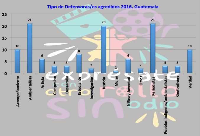 Gráfica 3 Fuente: UDEFEGUA (2016) La mayor parte de agresiones han ocurrido en el departamento de Guatemala; pero hay que señalar que Alta Verapaz e Izabal están concentrando un número importante de