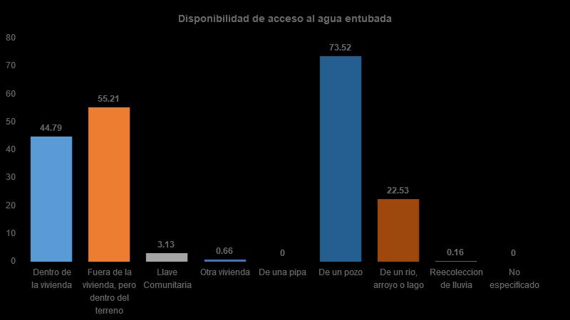 Vivienda Del total de viviendas habitadas, 45% cuenta con agua dentro de su vivienda, 55% dentro del terreno, 3% de llave comunitaria, 1% de otra vivienda, 0% de una pipa, 74% de un pozo, 23% de un