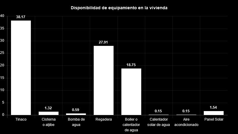 Vivienda Del total de viviendas habitadas el 38% cuenta con tinaco, 1% con cisterna, 1% con bomba de agua