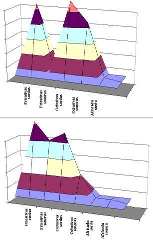 Diferencias entre el nivel fonológico y el fonético por modo de articulación Vocales Diferencias