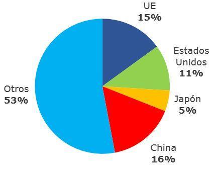 exportaciones de bienes (2014) %