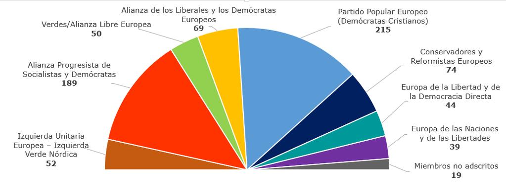 Los partidos políticos europeos Escaños de cada grupo