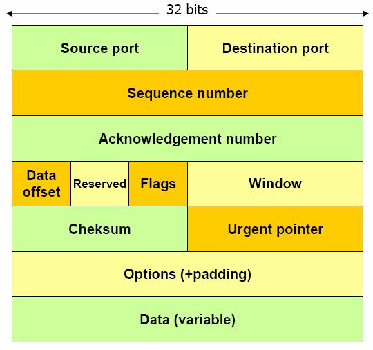 Formato TCP Sequence Number: Número asignado al primer byte de la información Acknowledge Number: Número de secuencia del siguiente dato a transmitir Data offset: longitud de la cabecera (en palabras