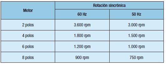 2. Rotación Es el numero de giros que el eje desorrolla por unidad de tiempo. La rotación normalmente es expresa en RPM (rotaciones por minuto).
