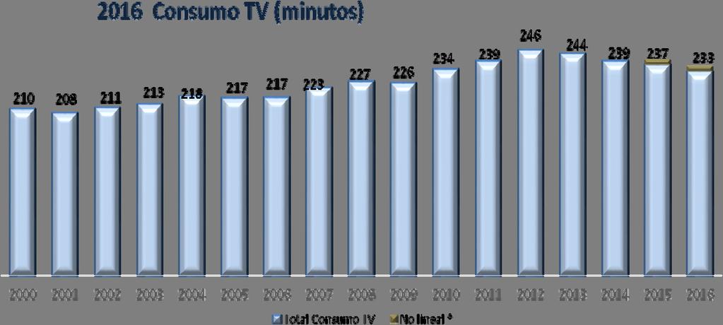 4. EVOLUCIÓN DE LA AUDIENCIA 2 4.1 Consumo Televisión 2016 Promedio Diario Consumo TV (minutos) 2016 Años Lineal Total Espectadores No Consumo Tv ('000) lineal * TV 2000 210 210 5.642 2001 208 208 5.