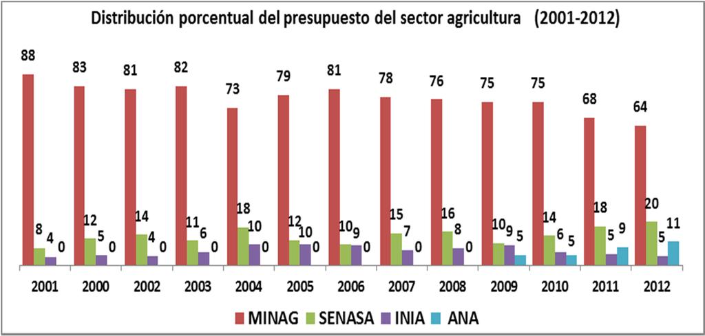 El presupuesto del INIA siempre ha sido el más bajo entre los organismos públicos adscritos al sector agricultura, alcanzando un máximo de