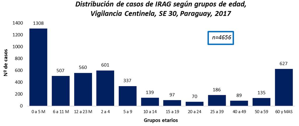 VIGILANCIA ETI -IRAG Gráfico 8 Fueron admitidos a UCI 497 casos de IRAG y se registraron 259 fallecidos por IRAG en los Centros Centinela, estando asociados a virus respiratorios 40 casos (23 a