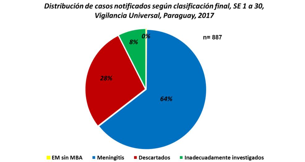 Gráfico 16 Meningitis Bacteriana Aguda: Fueron notificados 100 casos probables de Meningitis Bacteriana Aguda, de los cuales del agente causal en 48 casos (confirmados) que corresponden a S.