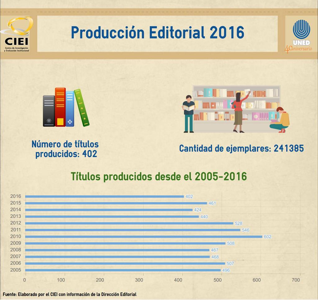 Infografía 11.2 Producción Editorial 2005-2016 Cuadro 11.6 Producción anual Editorial.