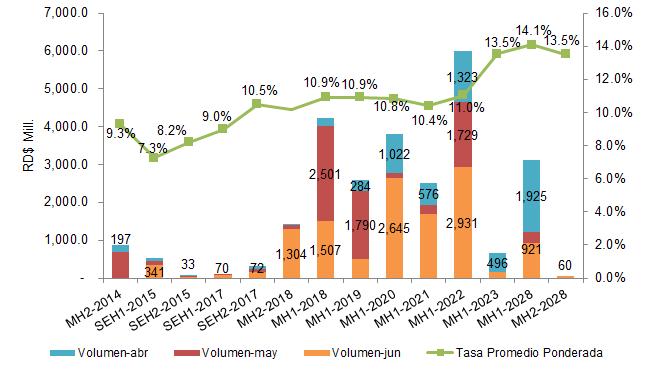 En cuanto a las transacciones realizadas en el mercado secundario, se puede observar que en el trimestre abril-junio de 2014, las series más transadas fueron MH1-2022 y MH1-2018, registrando