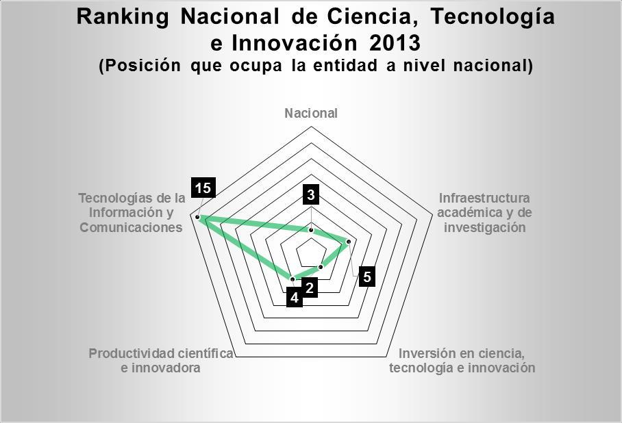 De acuerdo al Ranking Nacional de Ciencia, Tecnología e Innovación 2013*, publicado por el Foro Consultivo Científico y Tecnológico (FCCyT), la entidad se ubica en la 3ª posición de las 32 entidades.