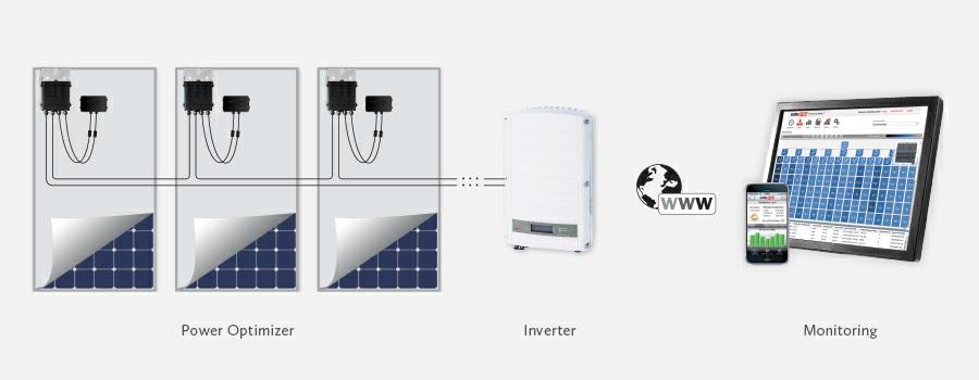 La tecnología de voltaje jo asegura que el inversor solar está siempre trabajando en su voltaje de entrada óptimo, independientemente del número de paneles de cada cadena o las condiciones