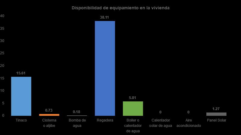 Vivienda Del total de viviendas habitadas el 16% cuenta con tinaco, 1%