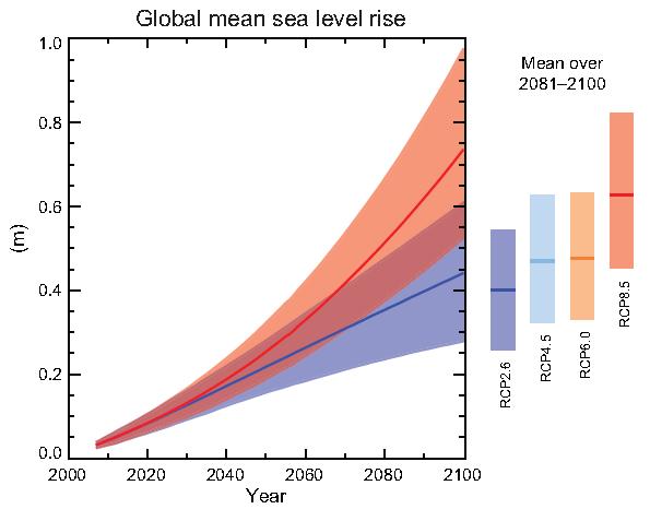 CONTEXTO: las proyecciones El aumento de nivel del mar podría alcanzar