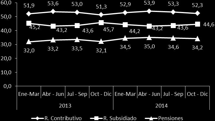 Gráfico 24. Colombia: proporción de ocupados por afiliación a la seguridad social, según régimen y pensiones.
