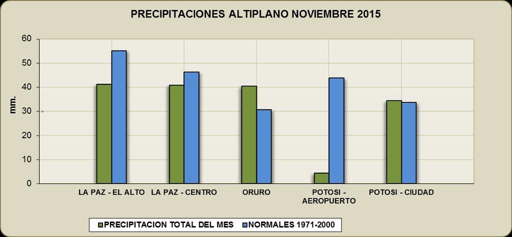 ANÁLISIS DE LAS PRECIPITACIONES SOBRE EL TERRITORIO BOLIVIANO Durante el mes de noviembre del 2015, la distribución de precipitaciones caracterizaron por presentar: Excesos en: Oruro, Sucre,