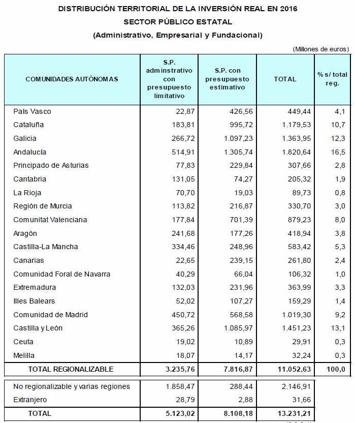 Gabinete Técnico CC OO Asturias (millones de euros) 1.200,0 1.000,0 800,0 600,0 400,0 200,0 0,0 INVERSIÓN PRESUPUESTADA DEL SECTOR PÚBLICO ESTATAL EN ASTURIAS 4,1% 3,9% 4,0% 4,0% 3,3% 1.