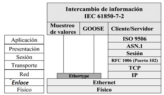 23 Figura 2. Modelo OSI y el Estándar IEC 61850.
