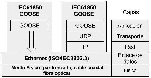 26 Figura 4. Mensajería GOOSE sobre Ethernet. Fuente: (Chen et al.