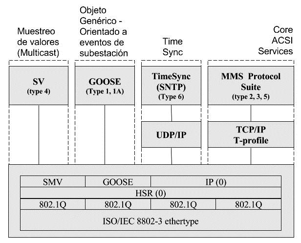 30 Figura 7. Protocolos MMS, GOOSE y SV de IEC 61850.