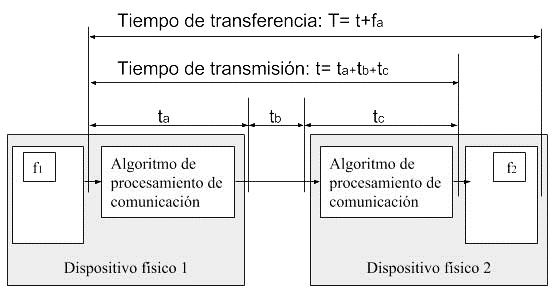 31 5 6 Transferencia de archivos Sincronización de tiempo > 1000ms (Exactitud) Fuente:(Adrah, Bjomstad, & Kure, 2017) Por ejemplo se especifica que para el rendimiento P2/P3 el tiempo total de