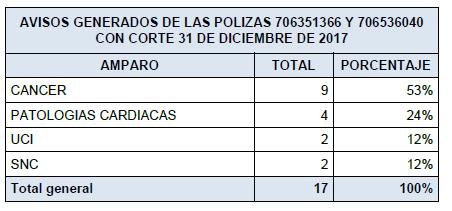 COMPORTAMIENTO Y ANALISIS DE AVISOS POR PATOLOGIA - POLIZA DE ALTO COSTO UNISALUD 2017 En el año 2017 se reportó un total de 17 avisos, 1 más que durante el 2016.
