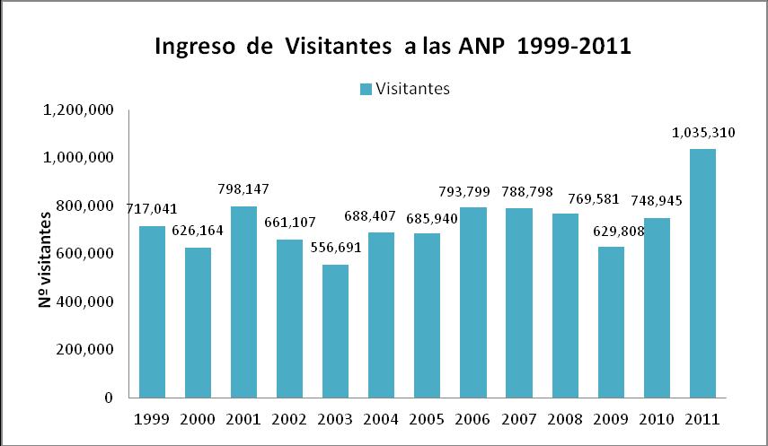 NÚMERO DE VISITANTES NACIONALES Y EXTRANJEROS QUE INGRESARON A LAS ÁREAS NATURALES PROTEGIDAS DESDE EL AÑO 1999-2011.