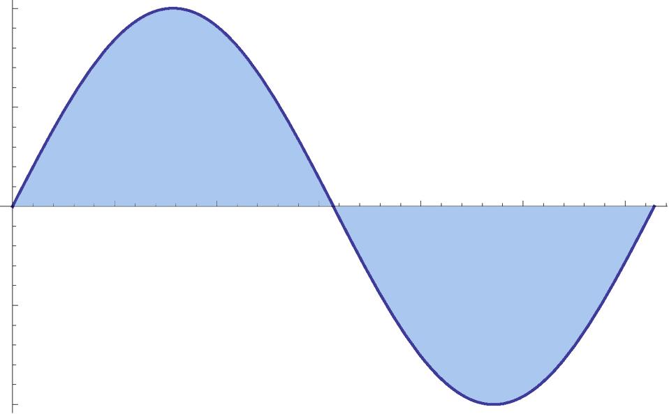 Área de una región Cálculo de áreas de regiones 1 Podemos calcular el área encerrada por una curva en un cierto intervalo.