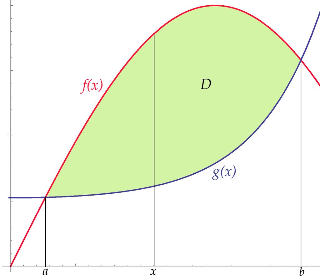 Integración de funciones de dos variables Integrales dobles sobre dominios del plano Integrales sobre dominios limitados por curvas Calculamos la integral de una función F (x, y) en un recinto D, que