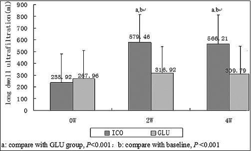 La Icodextrina mejora el Tr Agua? Lin A: Cl JASN 2009; 4: 1799s. Randomized Controlled Trial of Icodextrin # Glucose P.D. Estudio de 201 pt.