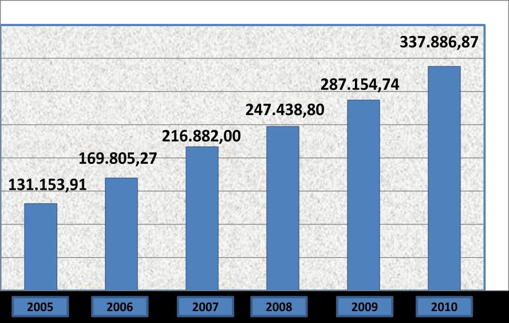 GRÁFICO Nº 4 EVOLUCIÓN DEL PATRIMONIO (en millones de dólares) Fuente: Superintendencia de Bancos y Seguros, Boletín Financiero de cooperativas, 2005-2006-2007-2008-2009-2010.