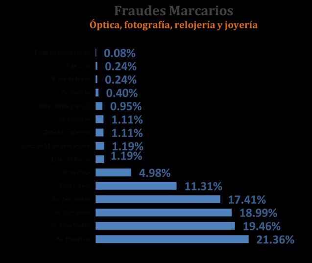 Piratería +3,6% 778,7 Con respecto al 1er trimestre de 2014 Fraudes Marcarios en puestos de venta ilegal +2,2% promedio x mes Con respecto al 2do trimestre de 2013 Durante el segundo trimestre de