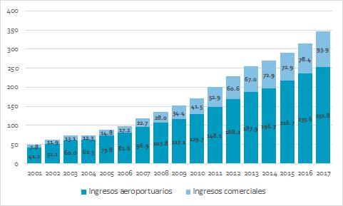 Gráfico N 15 Evolución de los ingresos aeroportuarios y comerciales 2001 2017 (En millones de USD) Fuente: LAP.