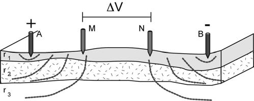 Figura 3. Esquema simplificado y disposición de un Sondeo Eléctrico Vertical (SEV), utilizando una fuente artificial.