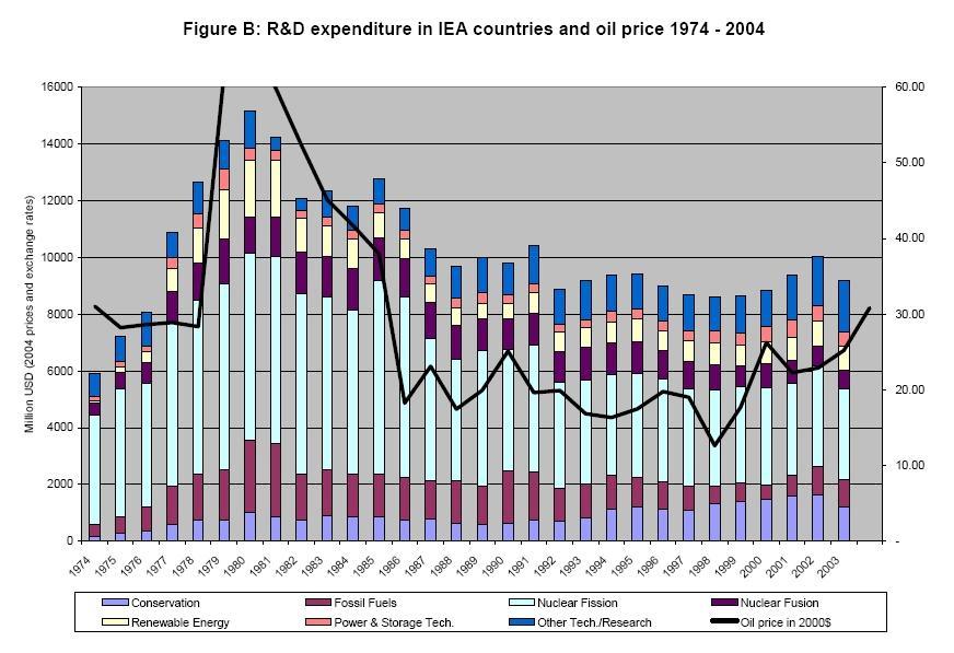 Gasto en IDT para energía en los países de la OCDE y precio del petróleo (Fuente: OCDE 2006) Evolución del gasto público en el gasto de I+D para energía en los Estados miembros seleccionados de la