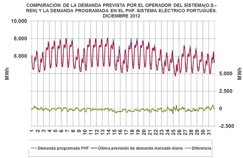 sistemas eléctricos, durante este mes tiene un valor medio de 554 MWh para el sistema español y -125 MWh para el sistema portugués, lo