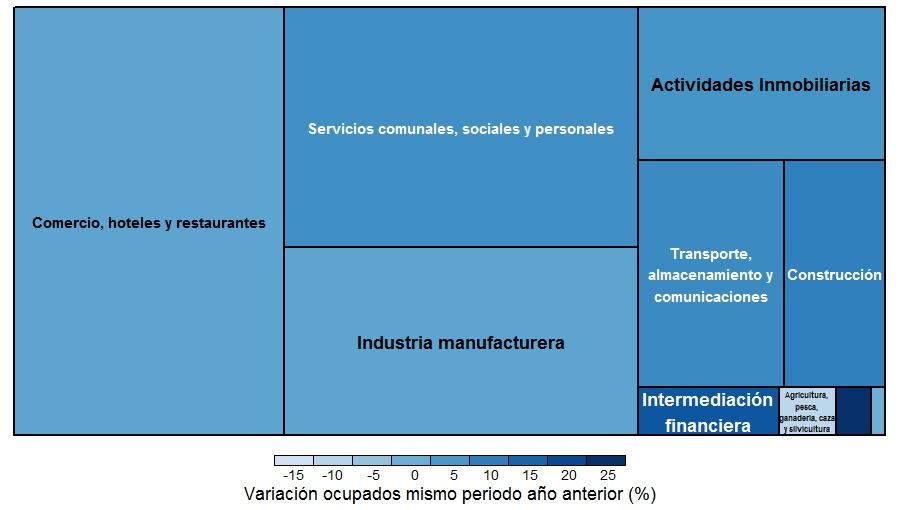 La Industria manufacturera, con 196 mil ocupados, representa el 17.7 % y las actividades inmoviliarias, con 112.000 ocupados, representan el 10.1 %.