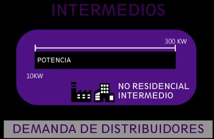 Comercial / Intermedios Incluye a la demanda de Distribuidores clasificada como: - TARIFA USUARIO NO RESIDENCIAL <300KWH