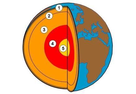 .Indica al globus terraqui: un meridià, un paral lel, el meridià de Greenwich, l'equador, el Tròpic de Càncer, el Tròpic de Capricorn, l'hemisferi nord, l'hemisferi sud, el cercle polar
