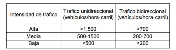 2.1 Marco Teórico Clasificación de túneles La clasificación se va a realizar de acuerdo las características físicas y de uso: Intensidad de tráfico. Tipo y composición del tráfico.