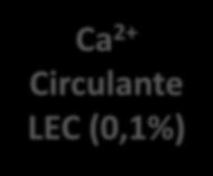 Circulante LEC (0,1%) Calcitonina PTH